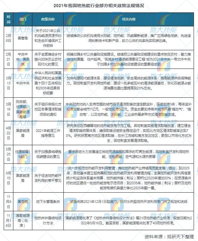 地?zé)崮芾妙I(lǐng)域迎來新機(jī)遇:能源結(jié)構(gòu)轉(zhuǎn)型加速 煤改清潔能源替代勢在必行 地?zé)崮芾妙I(lǐng)域迎來新機(jī)遇:能源結(jié)構(gòu)轉(zhuǎn)型加速 煤改清潔能源替代勢在必行