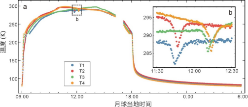 我校中國地質大學(武漢)嫦娥四號探測器就位溫度測量揭示月球背面月壤熱物理性質-地大熱能 我校中國地質大學(武漢)嫦娥四號探測器就位溫度測量揭示月球背面月壤熱物理性質-地大熱能