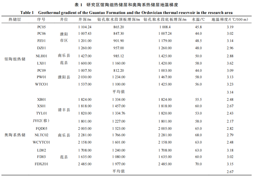 河南省濮陽市中深層地熱地質特征、資源儲量及開發利用適宜性評價-地大熱能