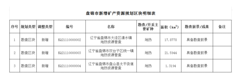 盤錦市首次設(shè)置三處地?zé)峥辈閰^(qū)塊 為清潔能源開發(fā)注入新動能-地大熱能 盤錦市首次設(shè)置三處地?zé)峥辈閰^(qū)塊 為清潔能源開發(fā)注入新動能-地大熱能